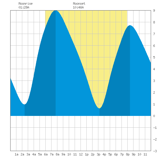 Edgely tide chart for Sunday, May 2, 2021