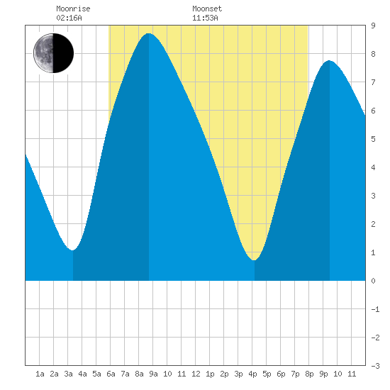 Edgely tide chart for Monday, May 3, 2021