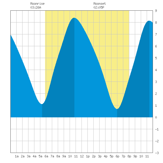 Edgely tide chart for Wednesday, May 5, 2021