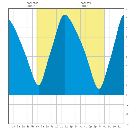 Edgely tide chart for Thursday, May 6, 2021