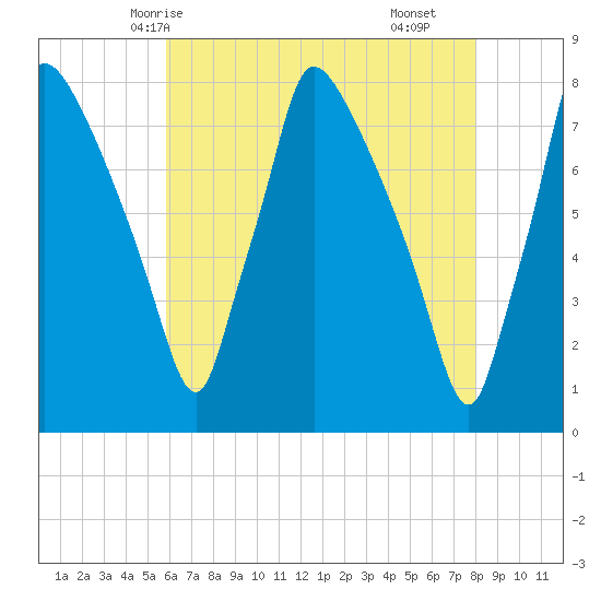 Edgely tide chart for Friday, May 7, 2021