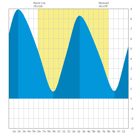 Edgely tide chart for Sunday, May 9, 2021