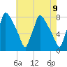 Edgely tide chart for Sunday, May 9, 2021