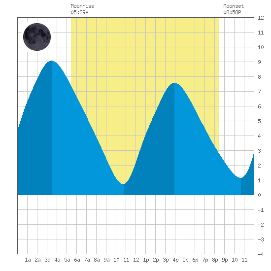Edgely tide chart for Thursday, June 10, 2021