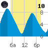 Edgely tide chart for Thursday, June 10, 2021