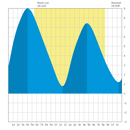 Edgely tide chart for Friday, June 11, 2021