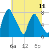Edgely tide chart for Friday, June 11, 2021