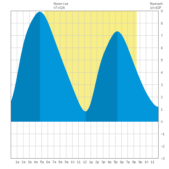 Edgely tide chart for Saturday, June 12, 2021
