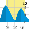 Edgely tide chart for Saturday, June 12, 2021