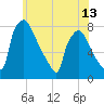 Edgely tide chart for Sunday, June 13, 2021