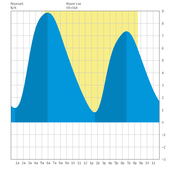 Edgely tide chart for Monday, June 14, 2021