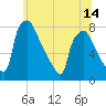 Edgely tide chart for Monday, June 14, 2021