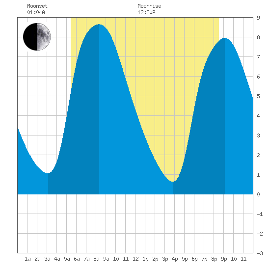 Edgely tide chart for Thursday, June 17, 2021