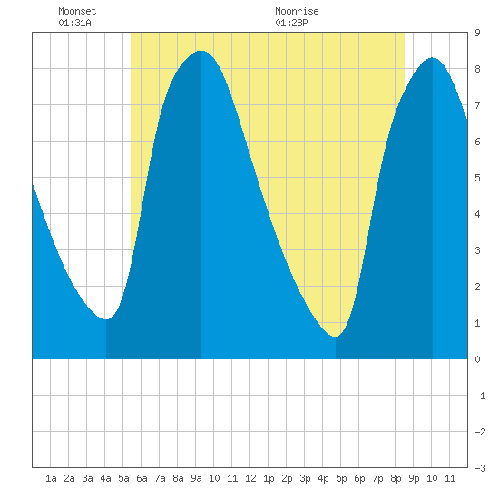 Edgely tide chart for Friday, June 18, 2021