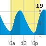 Edgely tide chart for Saturday, June 19, 2021