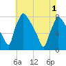 Edgely tide chart for Tuesday, June 1, 2021