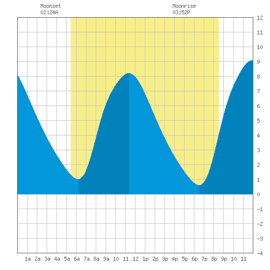 Edgely tide chart for Sunday, June 20, 2021