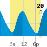 Edgely tide chart for Sunday, June 20, 2021
