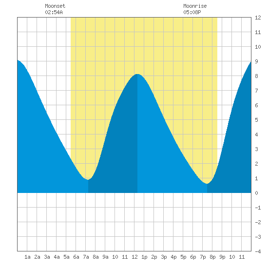 Edgely tide chart for Monday, June 21, 2021