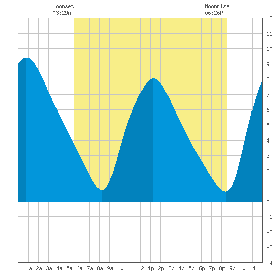 Edgely tide chart for Tuesday, June 22, 2021