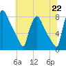 Edgely tide chart for Tuesday, June 22, 2021