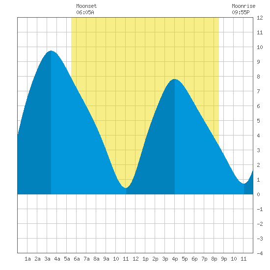 Edgely tide chart for Friday, June 25, 2021