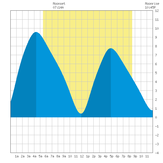 Edgely tide chart for Saturday, June 26, 2021