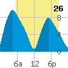 Edgely tide chart for Saturday, June 26, 2021
