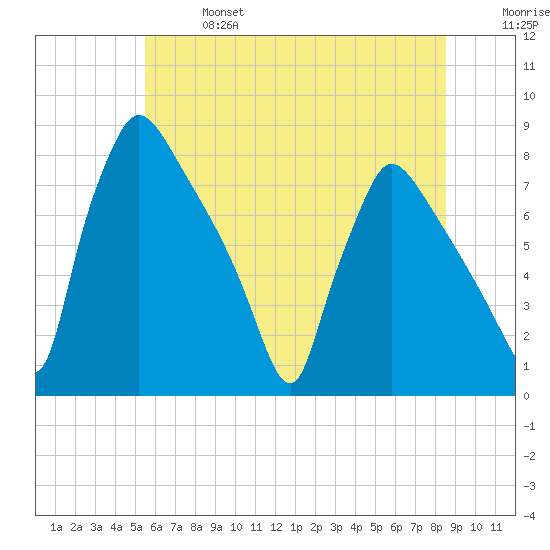 Edgely tide chart for Sunday, June 27, 2021