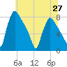 Edgely tide chart for Sunday, June 27, 2021