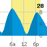 Edgely tide chart for Monday, June 28, 2021
