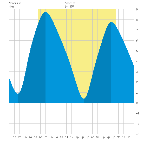 Edgely tide chart for Tuesday, June 29, 2021