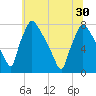 Edgely tide chart for Wednesday, June 30, 2021