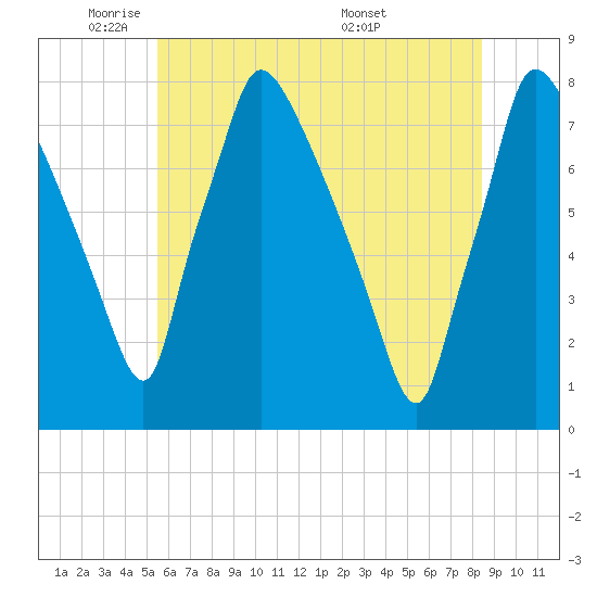 Edgely tide chart for Thursday, June 3, 2021