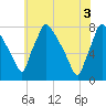 Edgely tide chart for Thursday, June 3, 2021