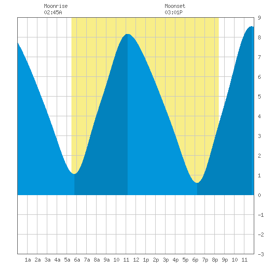 Edgely tide chart for Friday, June 4, 2021