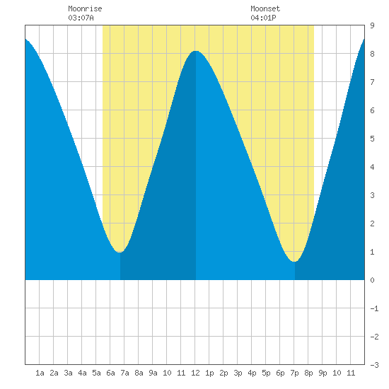 Edgely tide chart for Saturday, June 5, 2021