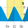 Edgely tide chart for Saturday, June 5, 2021