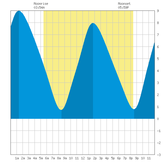 Edgely tide chart for Monday, June 7, 2021