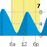 Edgely tide chart for Monday, June 7, 2021