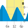Edgely tide chart for Tuesday, June 8, 2021