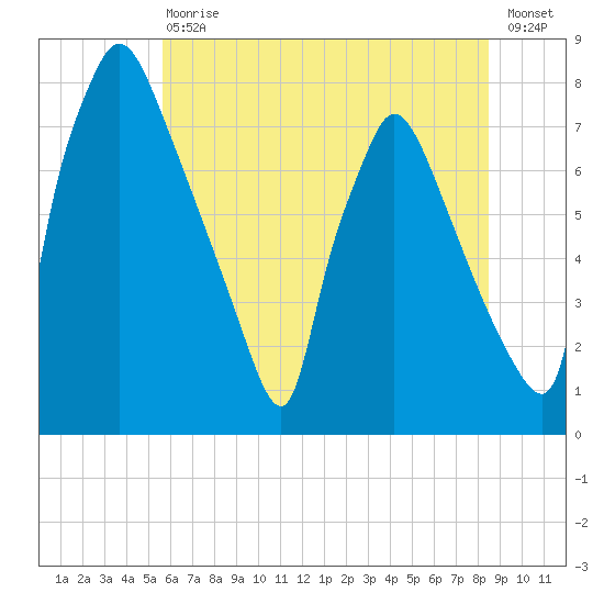 Edgely tide chart for Saturday, July 10, 2021
