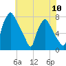 Edgely tide chart for Saturday, July 10, 2021