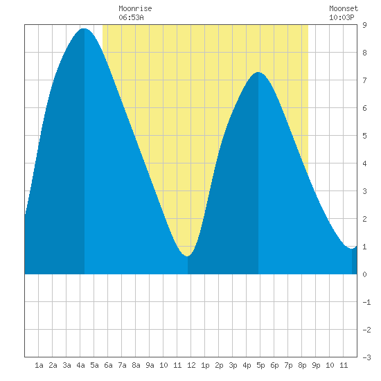 Edgely tide chart for Sunday, July 11, 2021