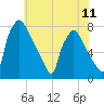 Edgely tide chart for Sunday, July 11, 2021