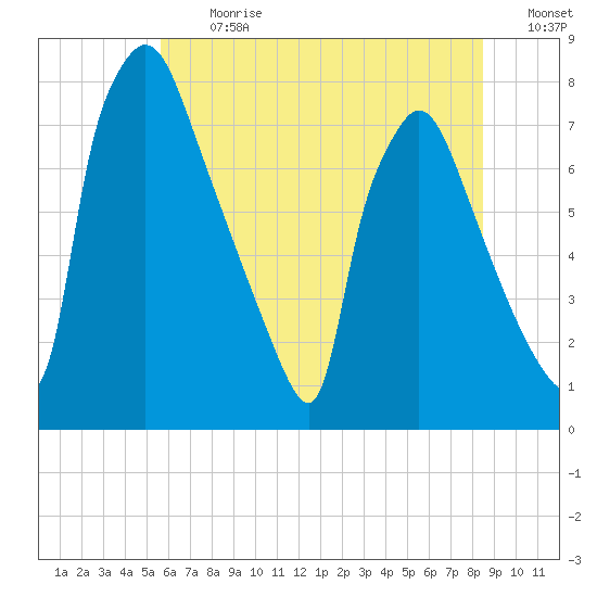 Edgely tide chart for Monday, July 12, 2021