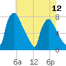 Edgely tide chart for Monday, July 12, 2021