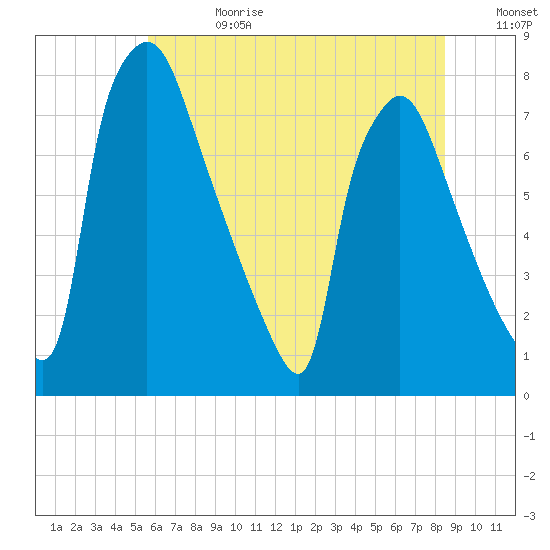 Edgely tide chart for Tuesday, July 13, 2021