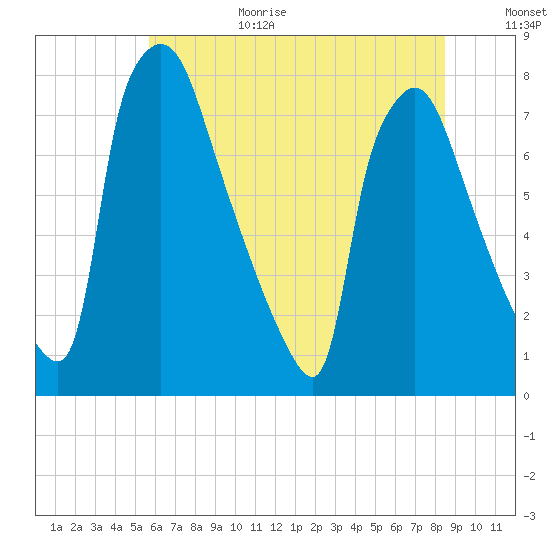 Edgely tide chart for Wednesday, July 14, 2021