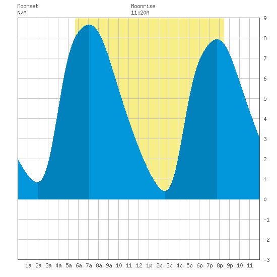 Edgely tide chart for Thursday, July 15, 2021